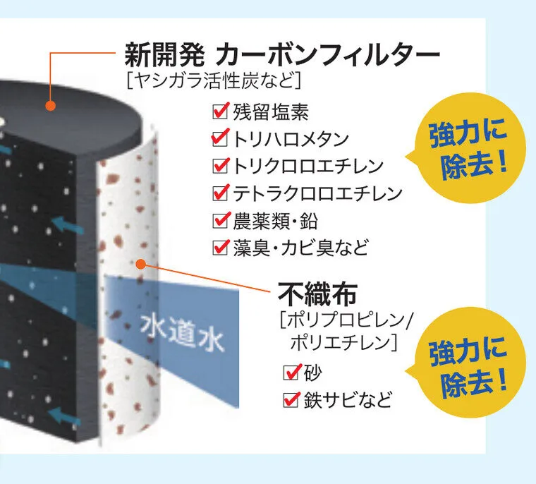 オールワンプレミアム 新開発カーボンフィルター断面図 残留塩素 トリハロメタン 農薬 除去 スゴシア